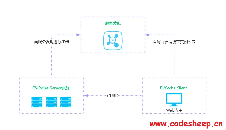 结合服务发现灵活运用