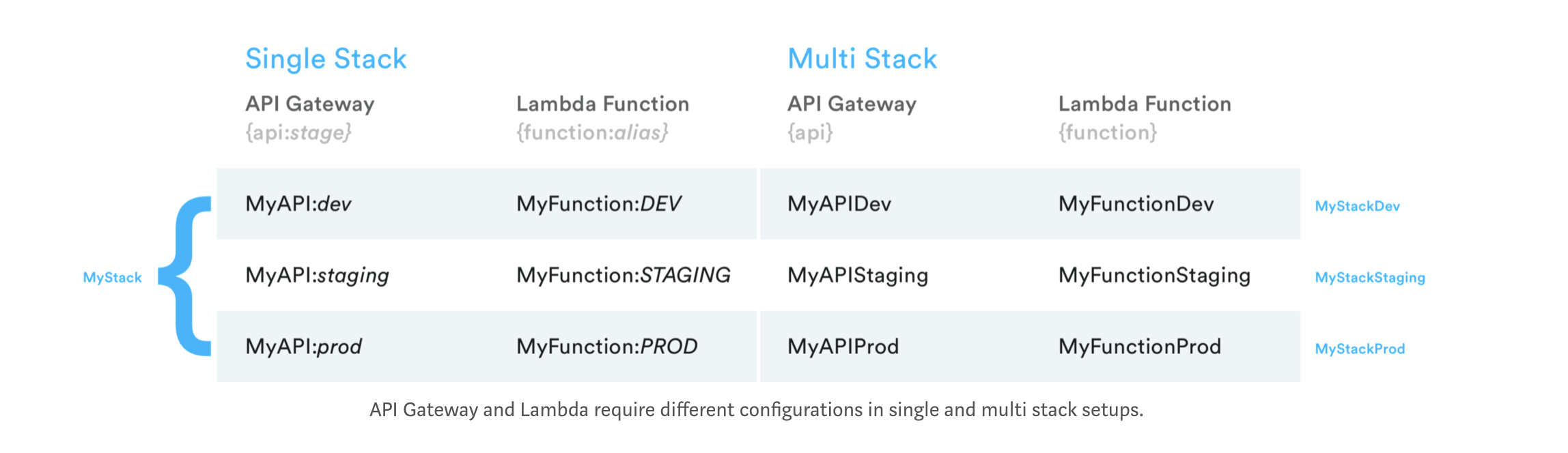 Multi stack vs single stack