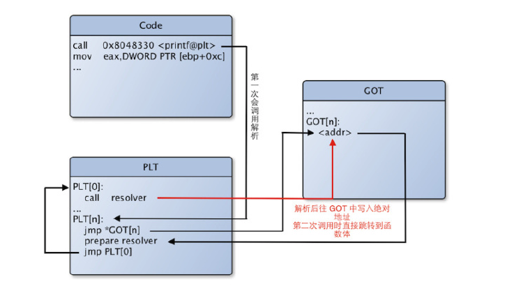 GOT表和PLT表配合流程