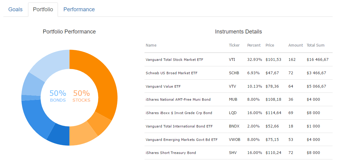 Investment Portfolio Dashboard | AnyChart