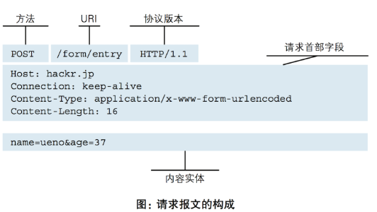 请求格式