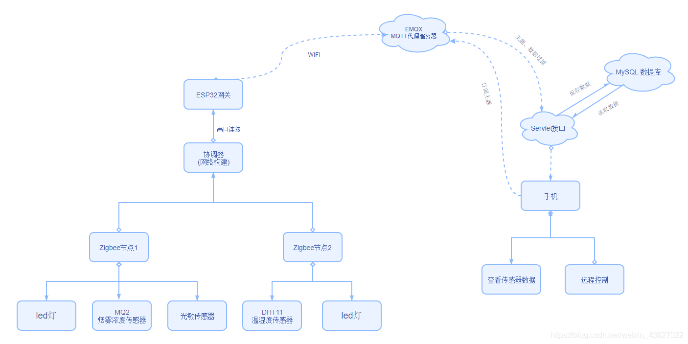 我的整个想法-系统框图