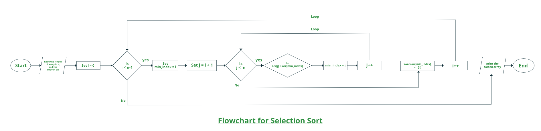 Flow-chart-for-Selection-Sort