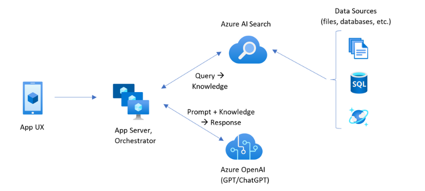 Azure Search OpenAI Demo Components