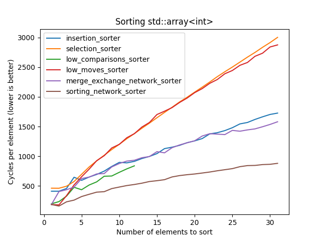 Benchmark speed of small sorts with increasing size for std::array<int>