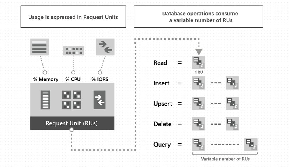 request-units