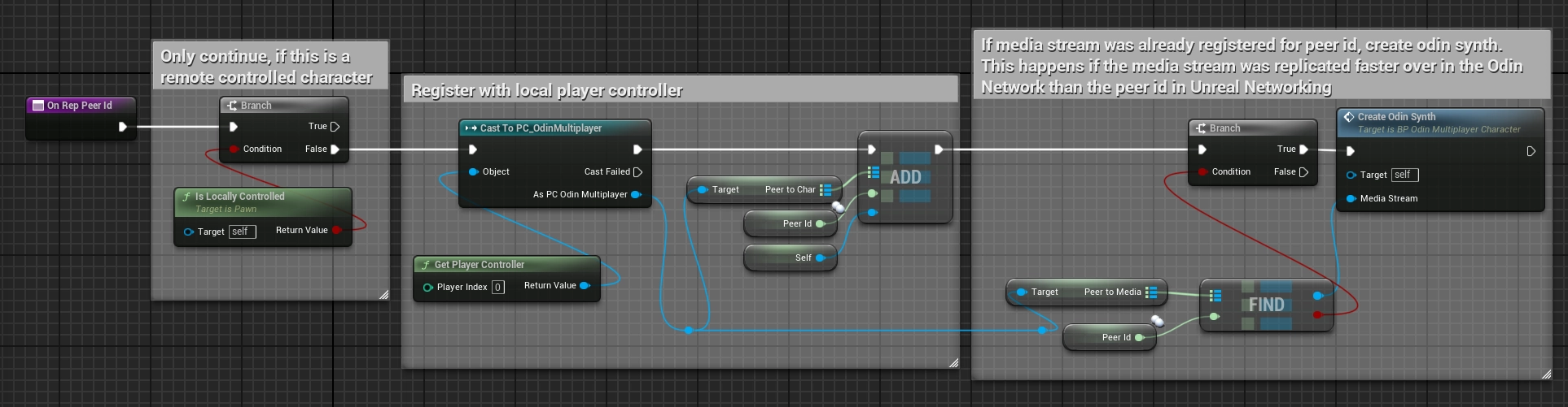 The OnRep_PeerId implementation in the Player Character Blueprint