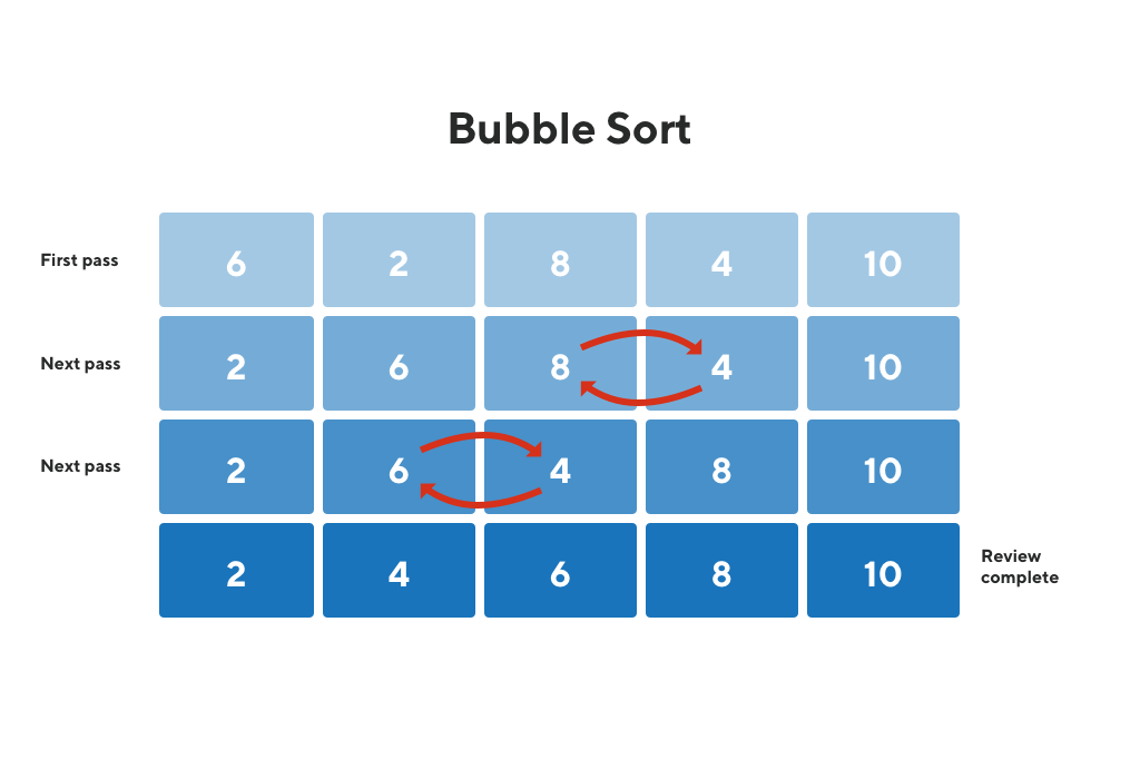 What is Bubble Sort? | Definition and Overview | ProductPlan