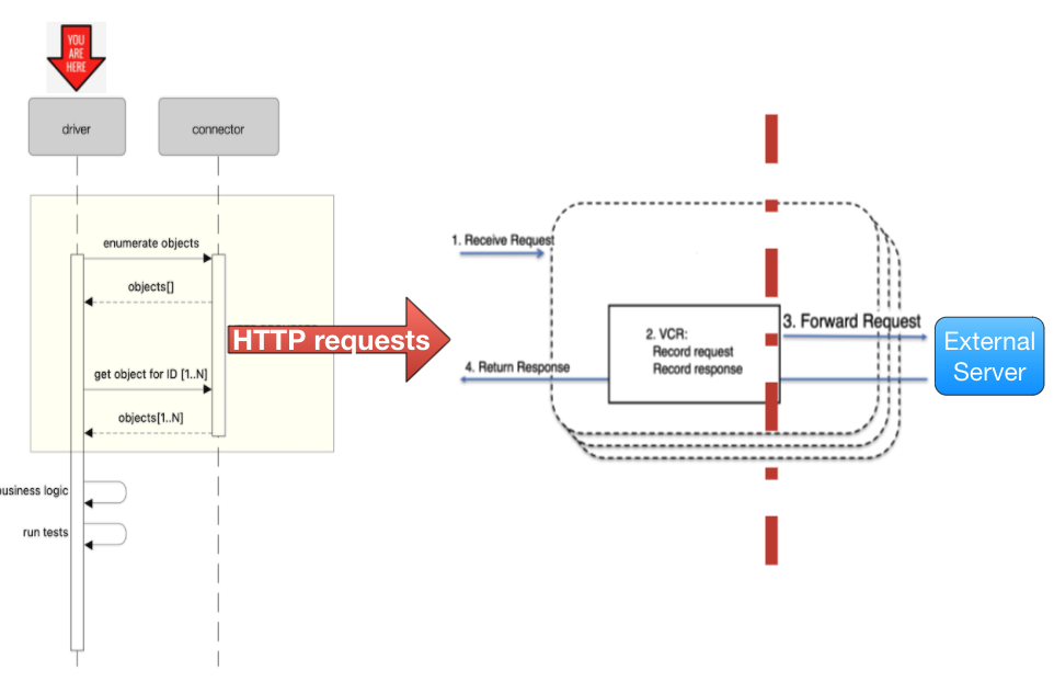 System in test