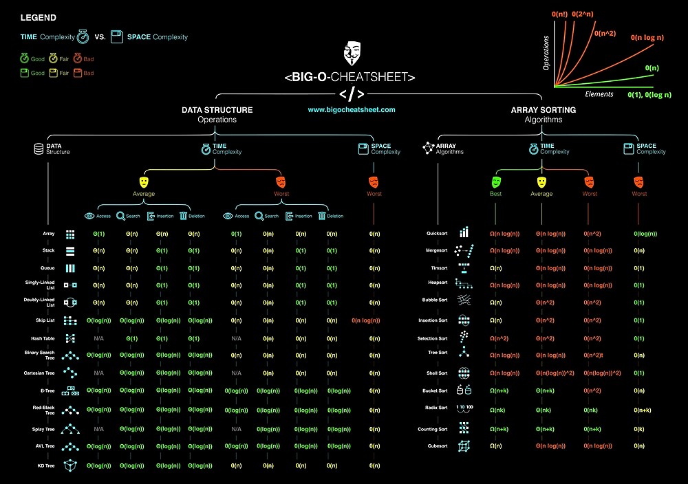 Big O cheat sheet