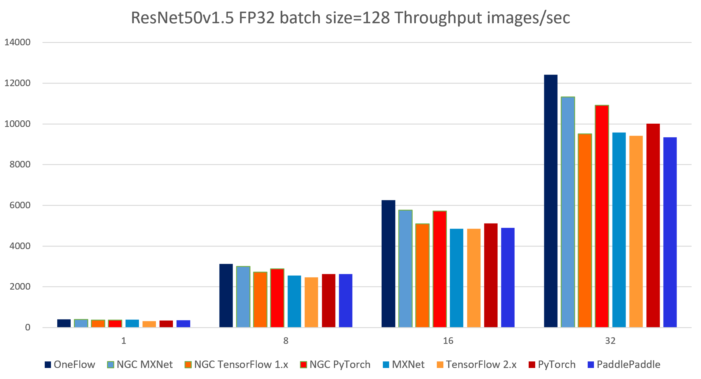 r50_fp32_bz128_throughput.png