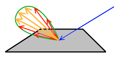 Lambertian reflectance