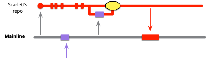 Mainline Integration Integrate