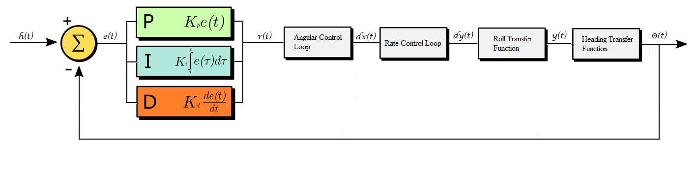 Heading Control PID Loop