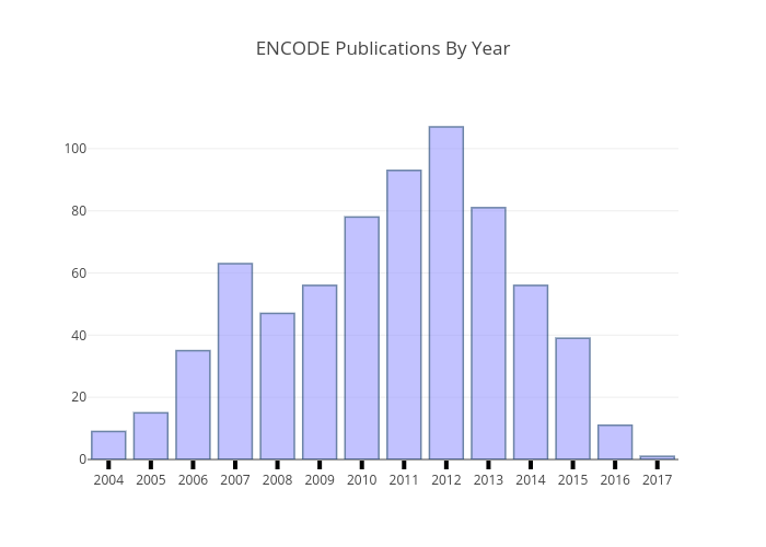 ENCODE Publications By Year