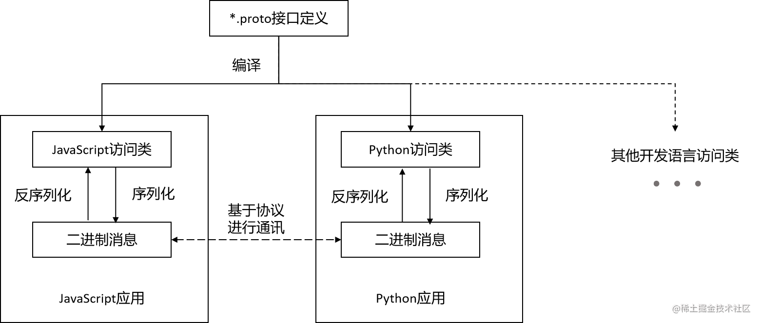 第24章protobufjs