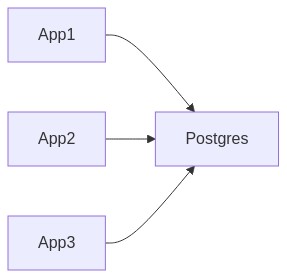 multiple apps connecting to postgres