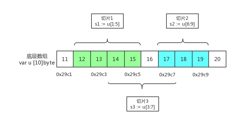 9 深入理解和高效运用切片