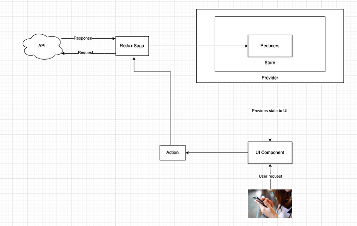 react redux-saga flow