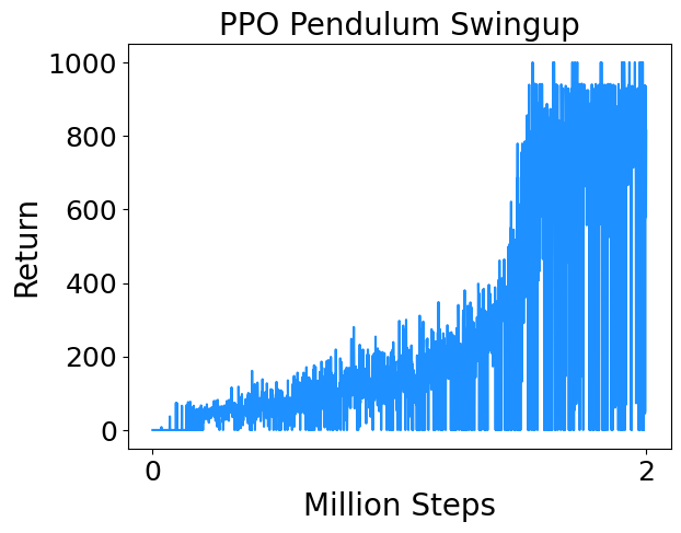GitHub - adi3e08/PPO: A clean and minimal implementation of PPO ...