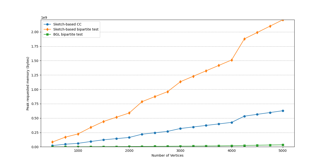 Requested Memory Graph