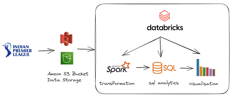 GitHub - Rpandey010/IPL-Data-Analysis: Data Engineering project! · GitHub