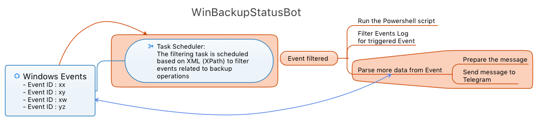 WinBackupStatusBotWorkFlow