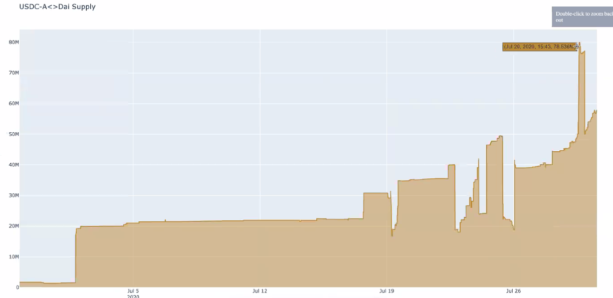 USDC-A <> Dai Supply