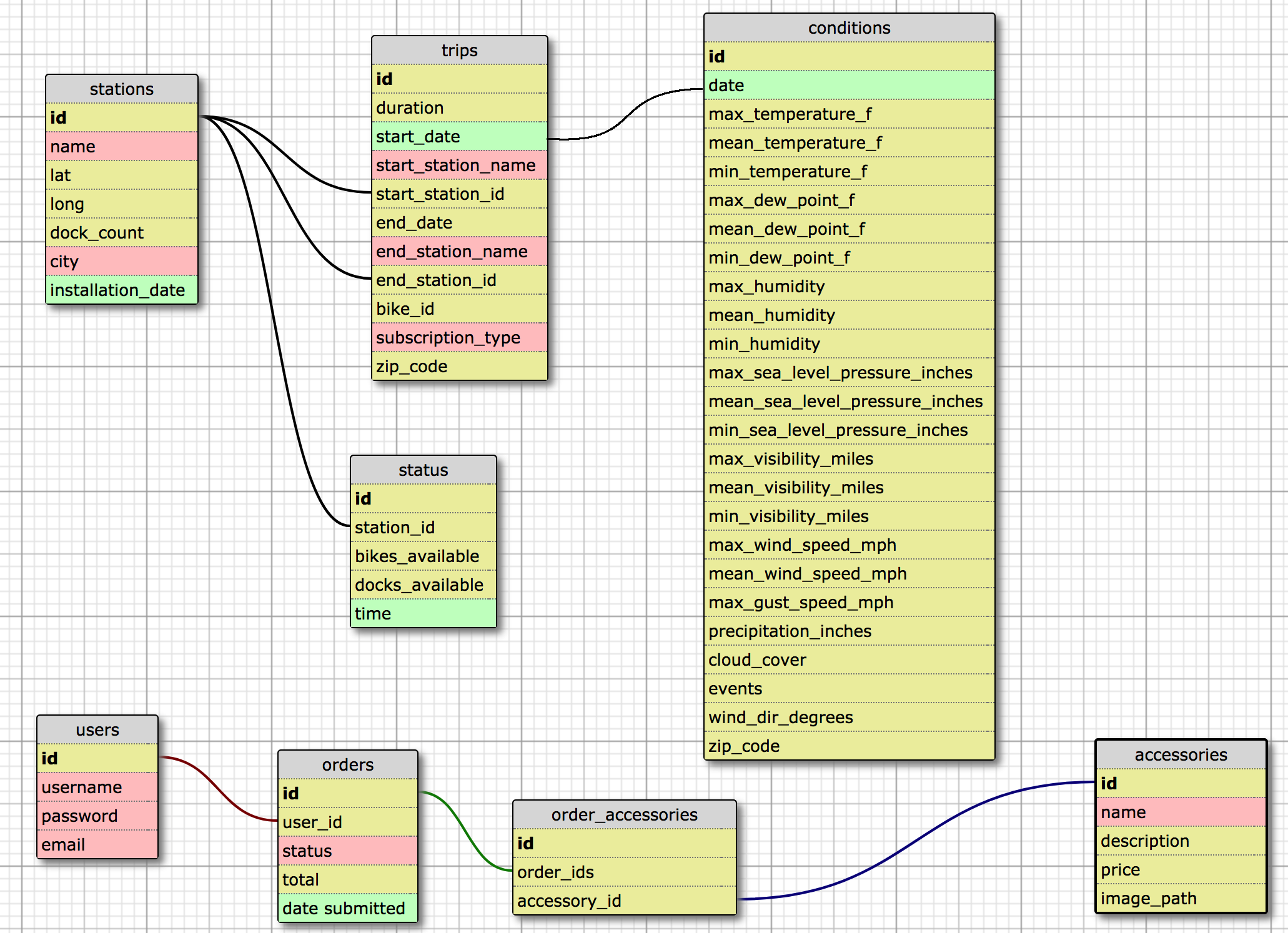 schema