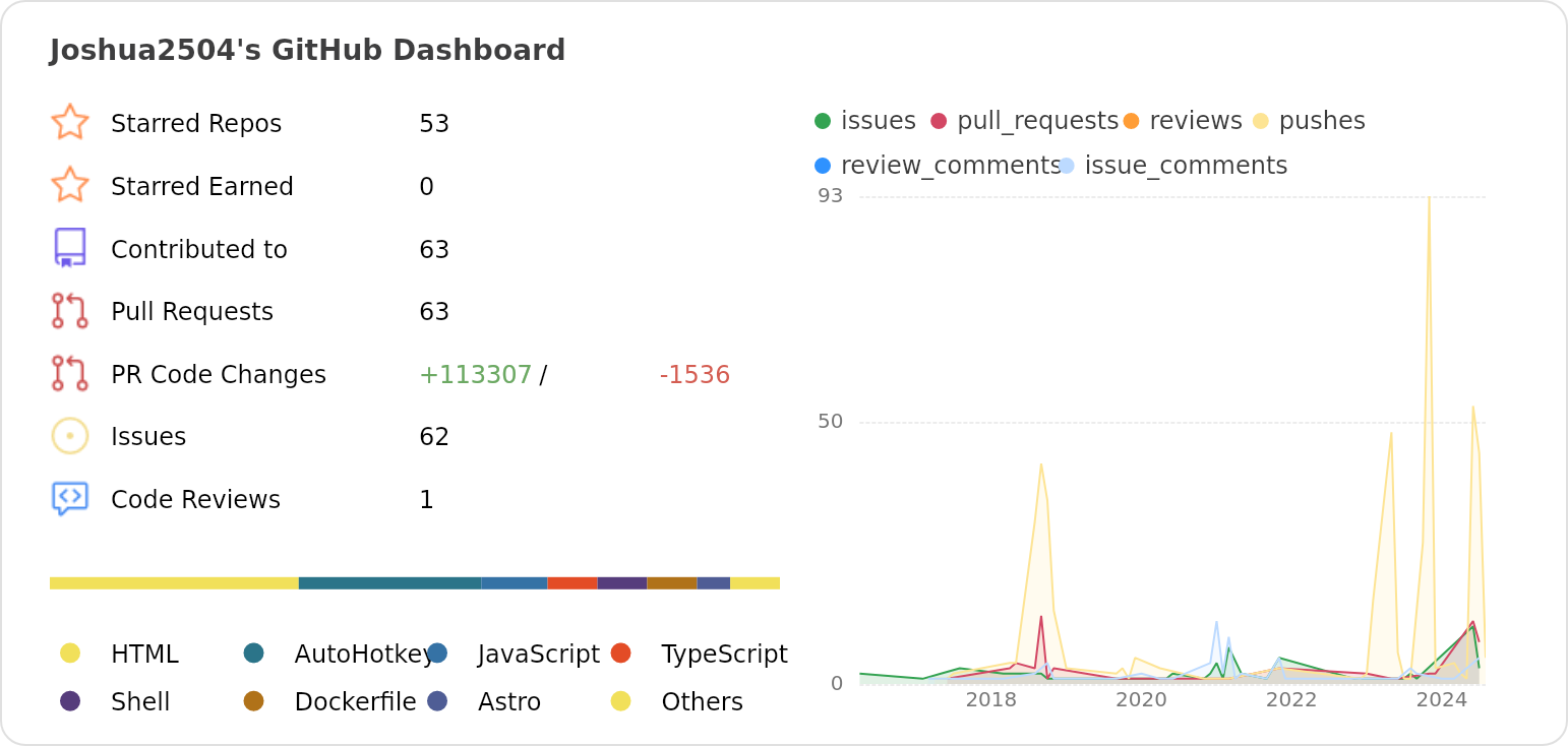 Dashboard stats of @Joshua2504