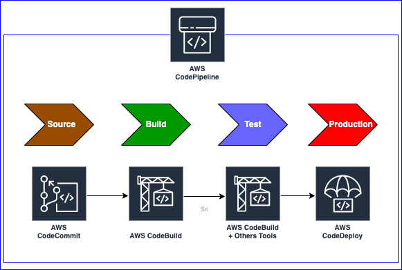 Pipeline-Architecture