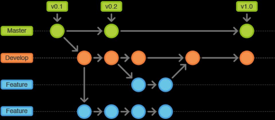 Github flow