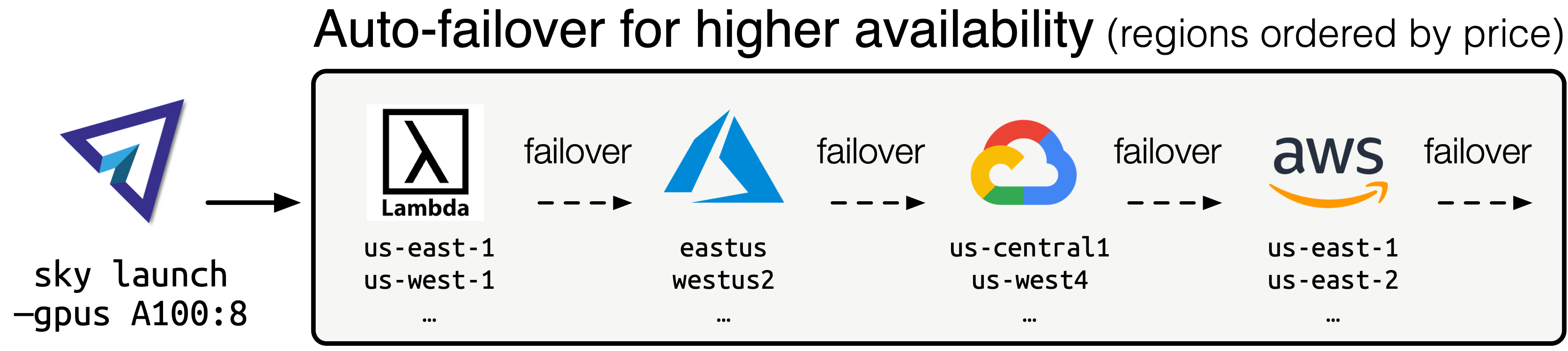 SkyPilot's auto-failover across regions and clouds to improve GPU availability