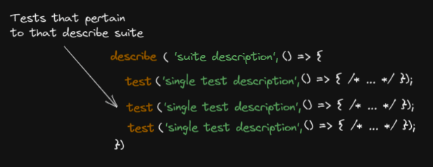 describe syntax