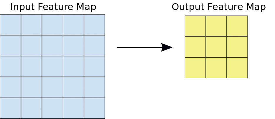 A 3x3 convolution over a 4x4 feature map