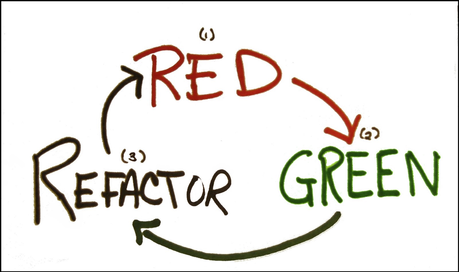 TDD Cycle: Red, Green, Refactor