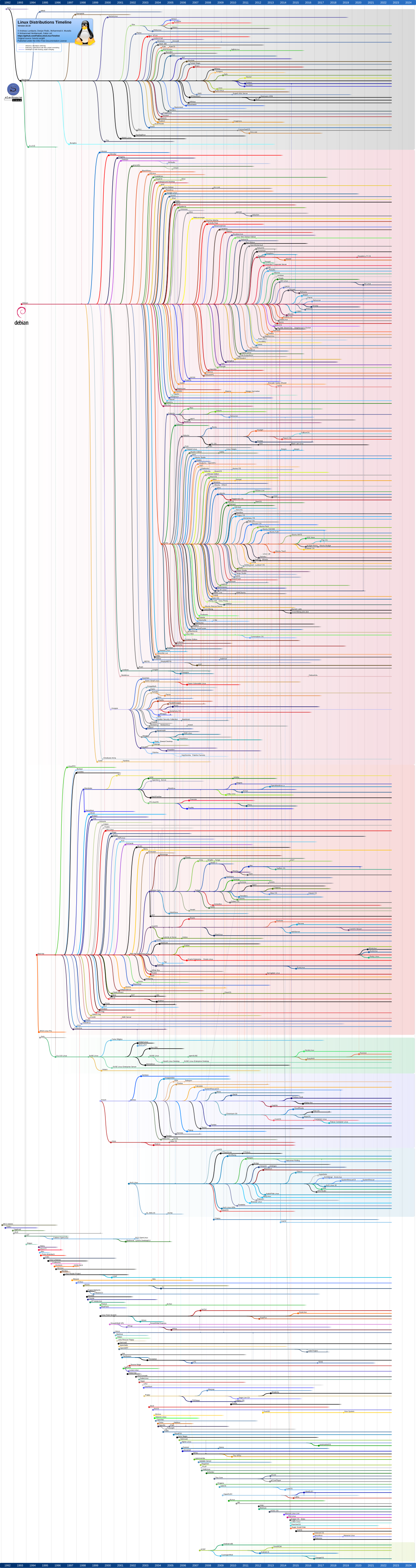 Linux_Distribution_Timeline