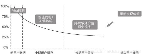 不同留存阶段