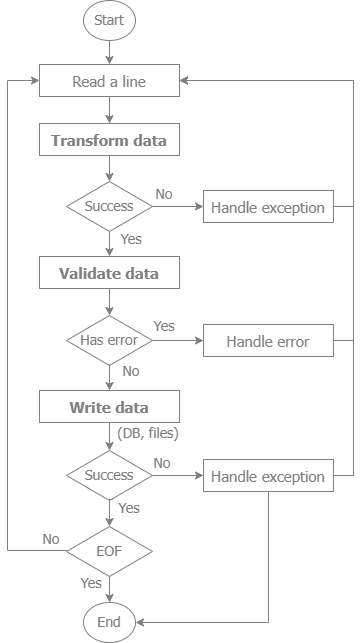 Import flow with data validation