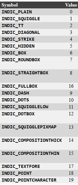 Scintilla indicators