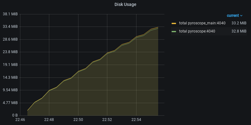 Disk Usage