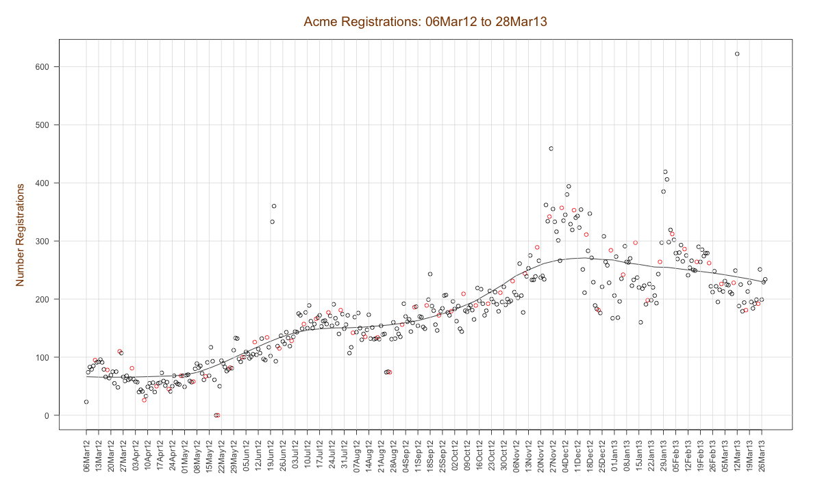 "registrations graph"