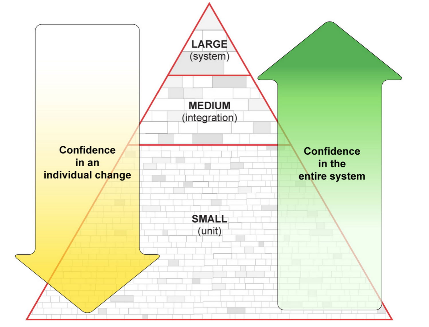 Testing pyramid