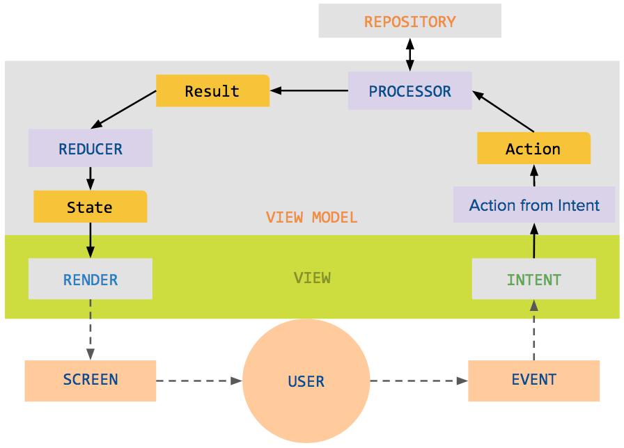 Model-View-Intent architecture in details