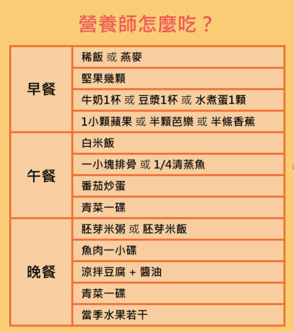 郭怡君的每日食谱：每餐都有增加肌肉量的蛋白质和糖类。（健康1+1／大纪元）