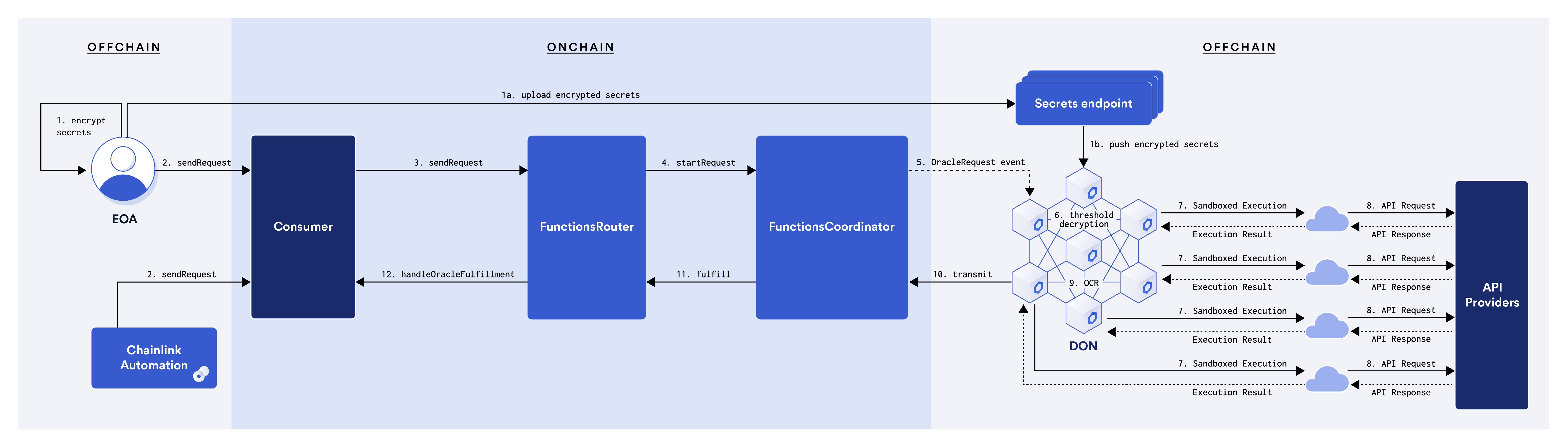 Request/Response Flow