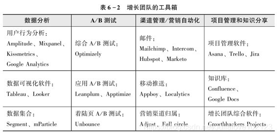 增长团队的工具箱