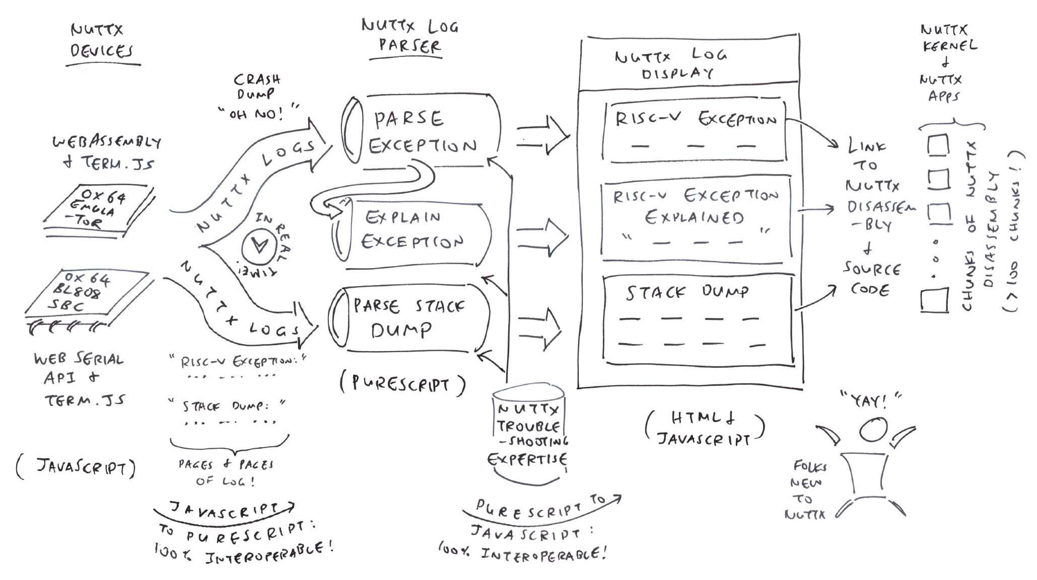 Parsing Apache NuttX RTOS Logs with PureScript (Overall Flow)