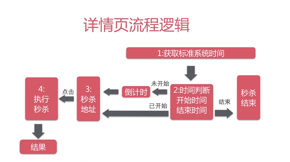 详情页面流程