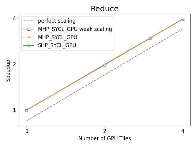 https://oneapi-src.github.io/distributed-ranges/bench/devcloud/dr-bench-Reduce-GPU.png